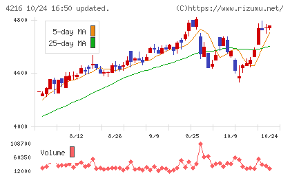 旭有機材チャート