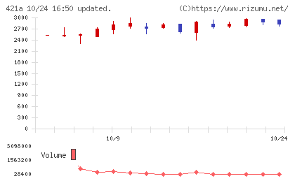 ムービン・ストラテジック・キャリアチャート