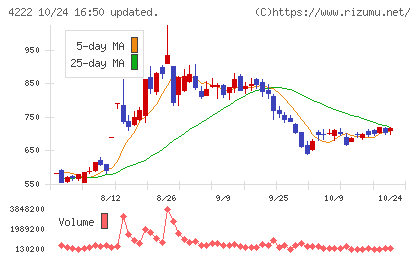 児玉化学工業チャート