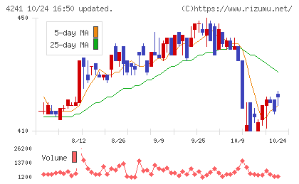 アテクトチャート