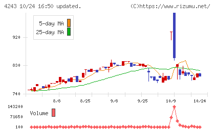 ニックスチャート