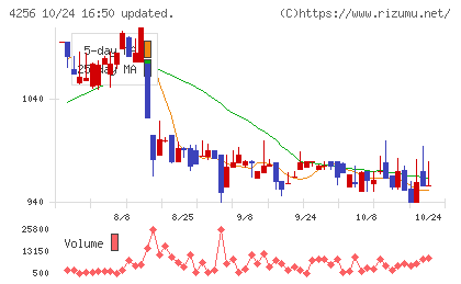 サインドチャート