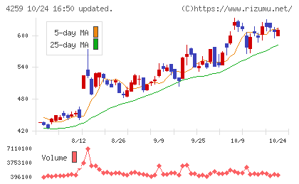 エクサウィザーズチャート
