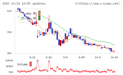 ハイブリッドテクノロジーズチャート