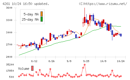 アジアクエストチャート