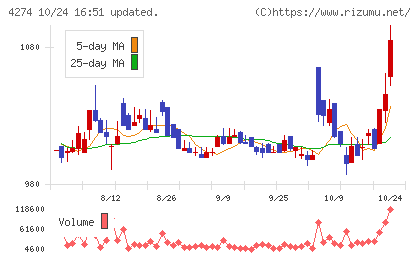 細谷火工チャート