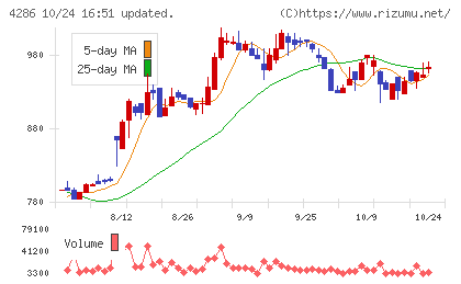 ＣＬホールディングスチャート