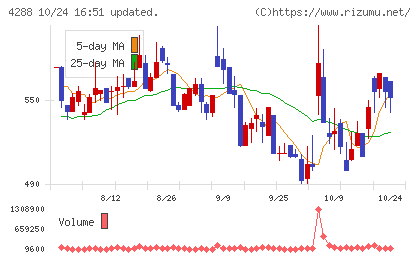 アズジェントチャート