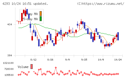 セプテーニ・ホールディングスチャート