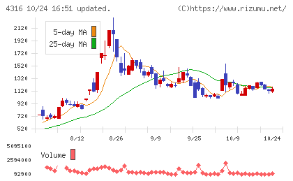 ビーマップチャート