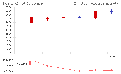 ユーソナーチャート