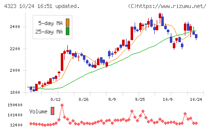 日本システム技術チャート