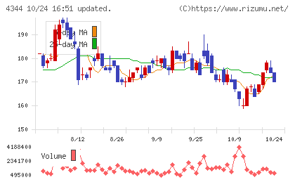 ソースネクストチャート