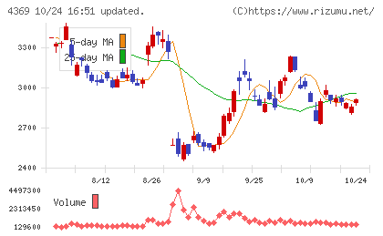 トリケミカル研究所チャート