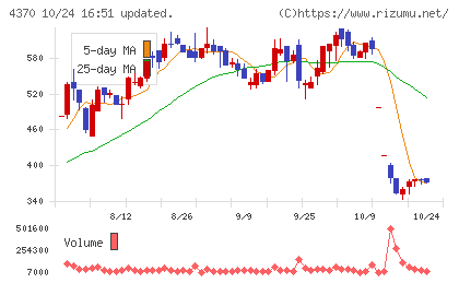モビルスチャート