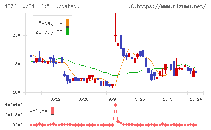 くふうカンパニーホールディングスチャート