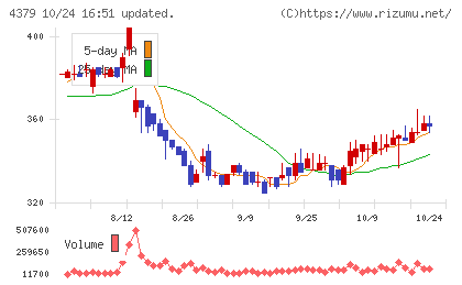 Ｐｈｏｔｏｓｙｎｔｈチャート