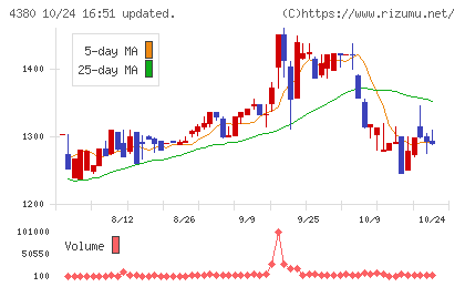 Ｍマートチャート