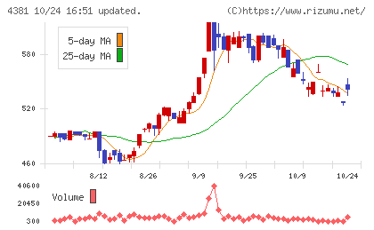 ビープラッツチャート