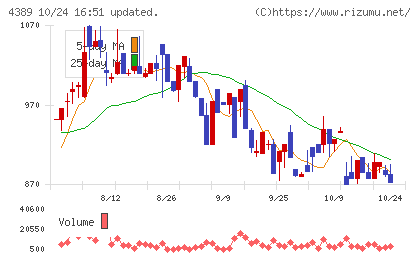 プロパティデータバンクチャート