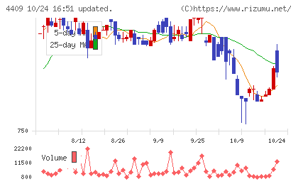 東邦化学工業チャート