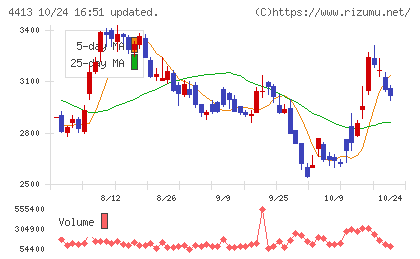 ボードルアチャート