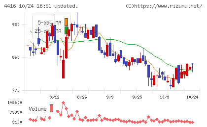 Ｔｒｕｅ　Ｄａｔａチャート