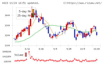 Finatextホールディングスチャート