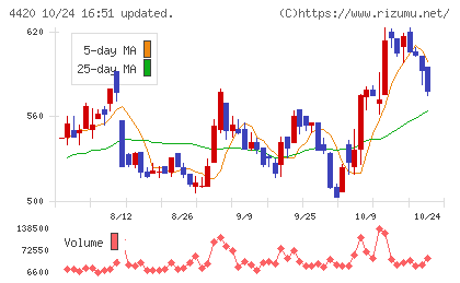 イーソルチャート
