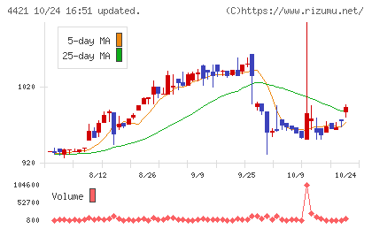 ディ・アイ・システムチャート