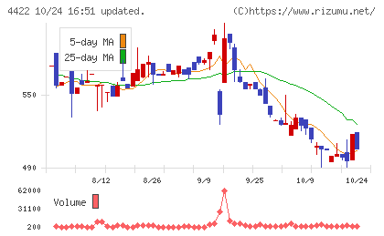 ＶＡＬＵＥＮＥＸチャート