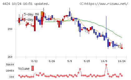 Ａｍａｚｉａチャート