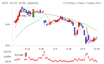 ヒト・コミュニケーションズ・ホールディングスチャート