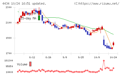 サーバーワークスチャート