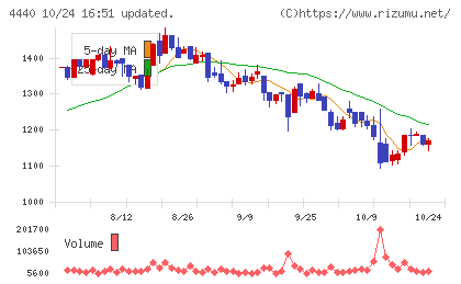 ヴィッツチャート