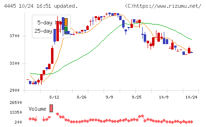 リビン・テクノロジーズチャート