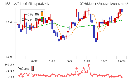 石原ケミカルチャート