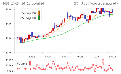日華化学チャート