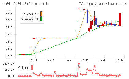 ソフト99コーポレーションチャート
