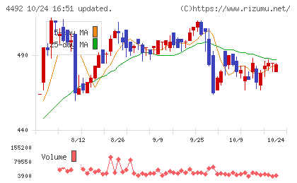 ゼネテックチャート
