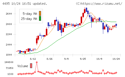 アイキューブドシステムズチャート