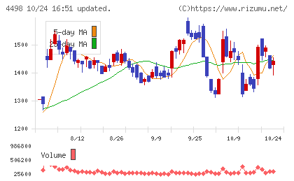 サイバートラストチャート