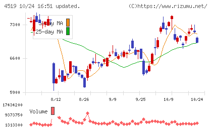 中外製薬チャート