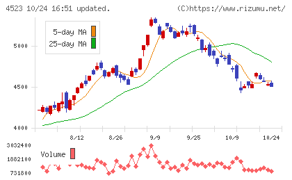 エーザイチャート