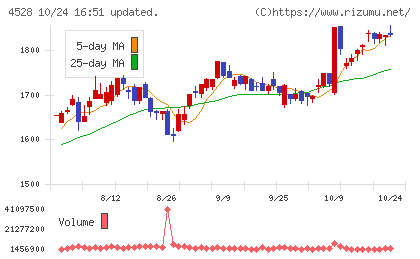 小野薬品工業チャート