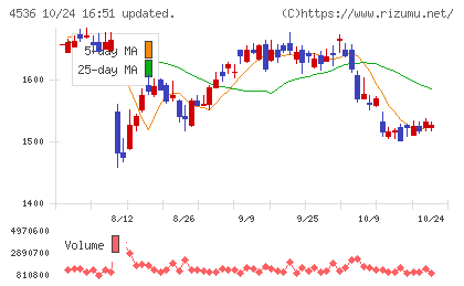 参天製薬チャート