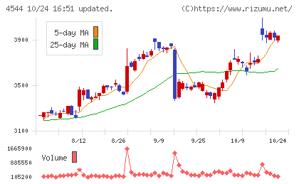 Ｈ．Ｕ．グループホールディングスチャート