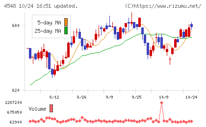 生化学工業チャート