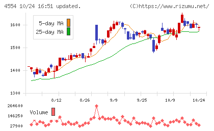 富士製薬工業チャート