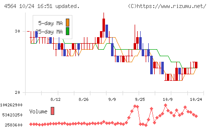 オンコセラピー・サイエンスチャート